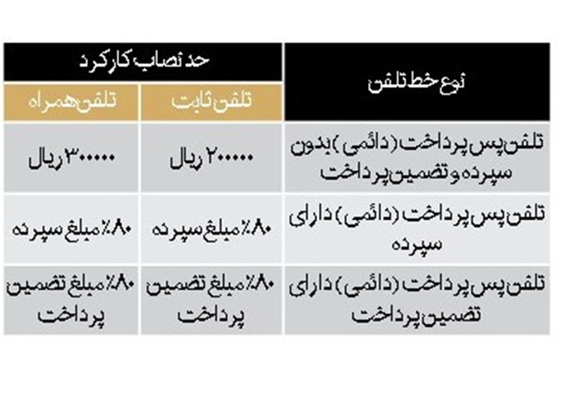 سقف‌بدهی برای تلفن‌همراه و ثابت+ جدول