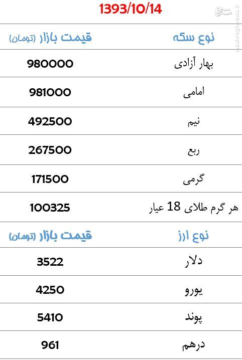 جدول/ قیمت سکه و ارز