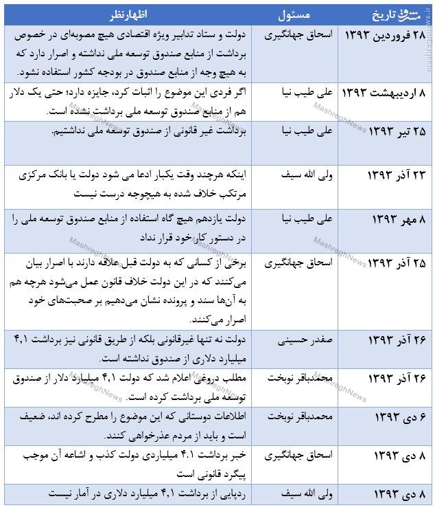 مواضع متناقض دولتی ها از انکار تا پذیرش اشتباه 4.1 میلیارد دلاری