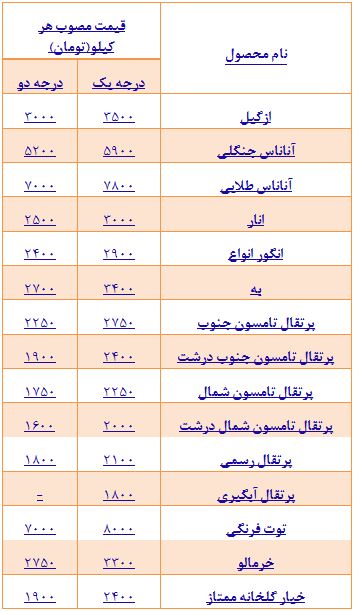 جدول/ قیمت انواع میوه در بازار