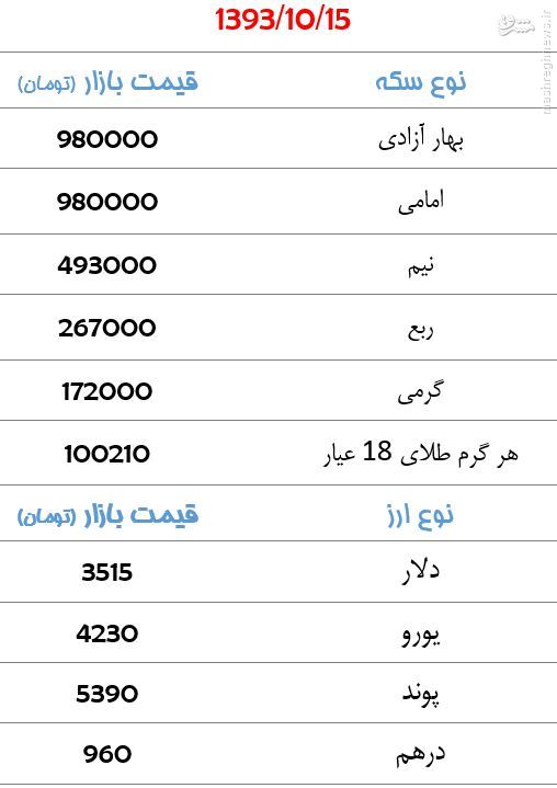 جدول/ قیمت سکه و ارز