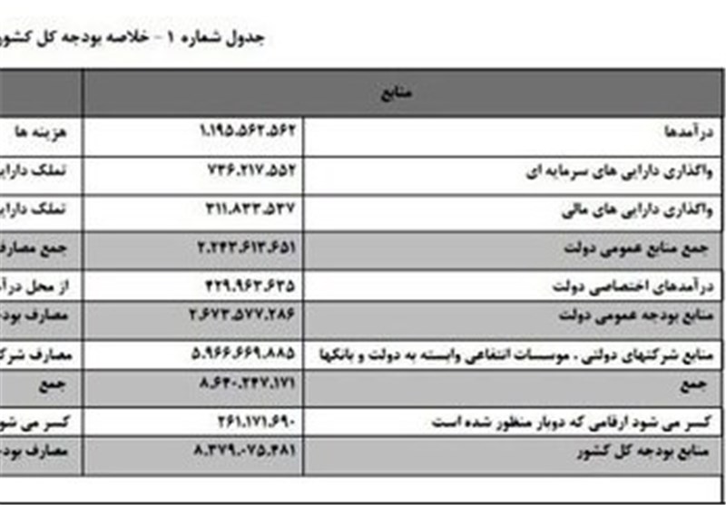 پیشنهاد جدید مجلس برای قطع وابستگی بودجه ۹۴ به قیمت نفت و دلار