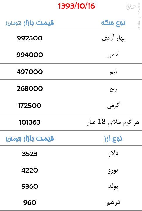 جدول/ قیمت سکه و ارز