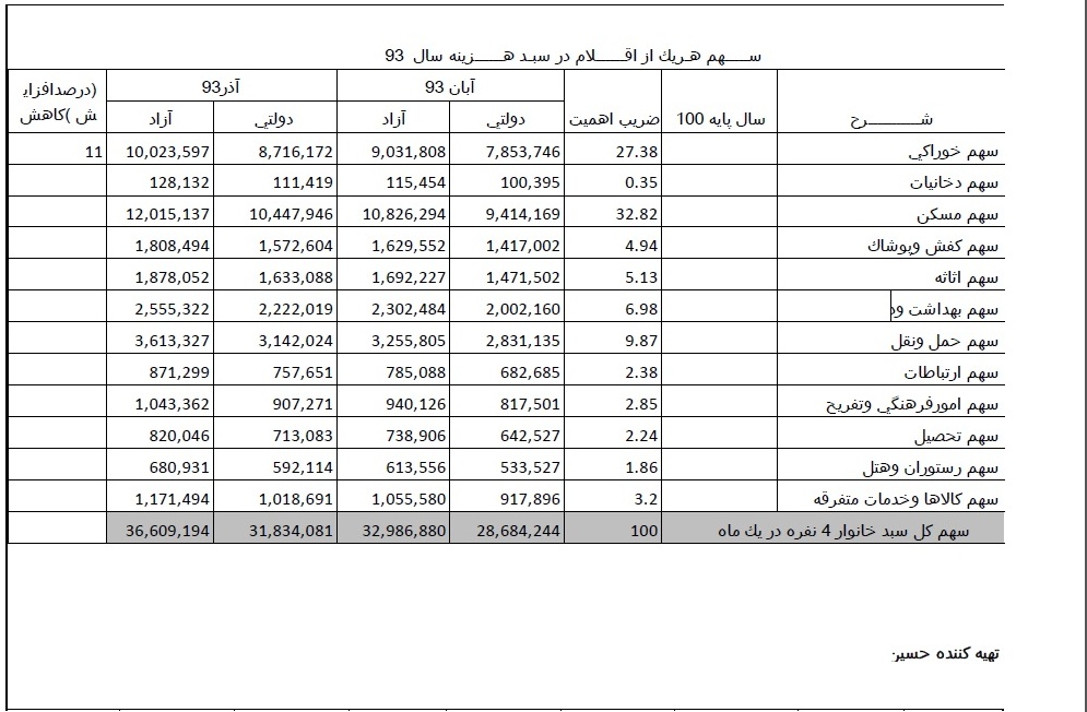 هزینه زندگی خانوار 4 نفره+ جدول