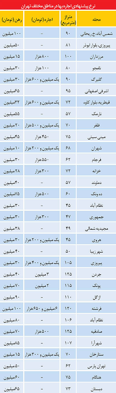 جدول/ نرخ اجاره‌ آپارتمان در تهران
