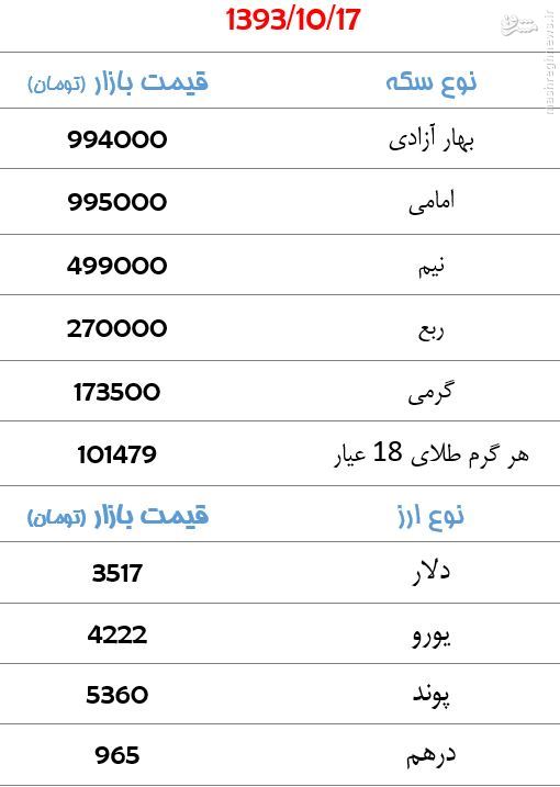 جدول/ سکه 994 هزارتومان شد