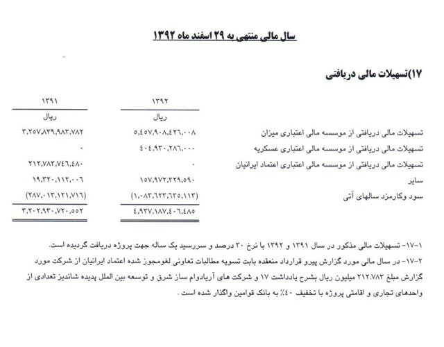 میزان وام سه موسسه مالی و اعتباری به پدیده+ سند