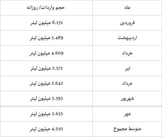 افزایش ۱۸ درصدی واردات بنزین+ جدول