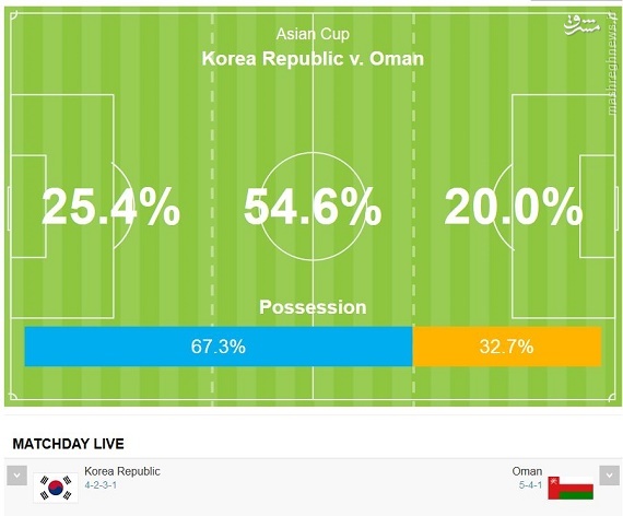 کره‌ به سختی از سد عمان گذشت +جدول و عکس