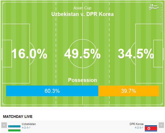 ازبکستان با یک گل از سد کره شمالی گذشت +عکس