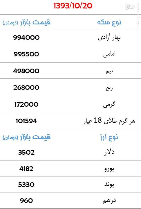 جدول/ قیمت سکه و ارز