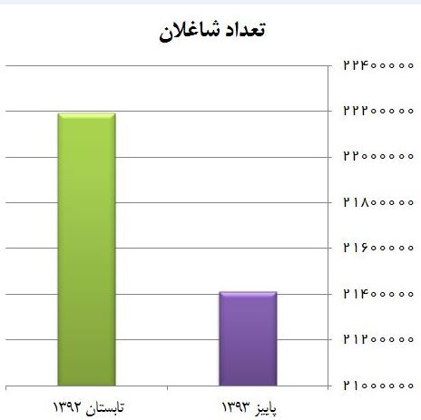 چرا دولت یازدهم در اشتغالزایی موفق نبود؟/میزان اشتغالزایی دولت یازدهم به روش مشاور اقتصادی رئیس جمهور/