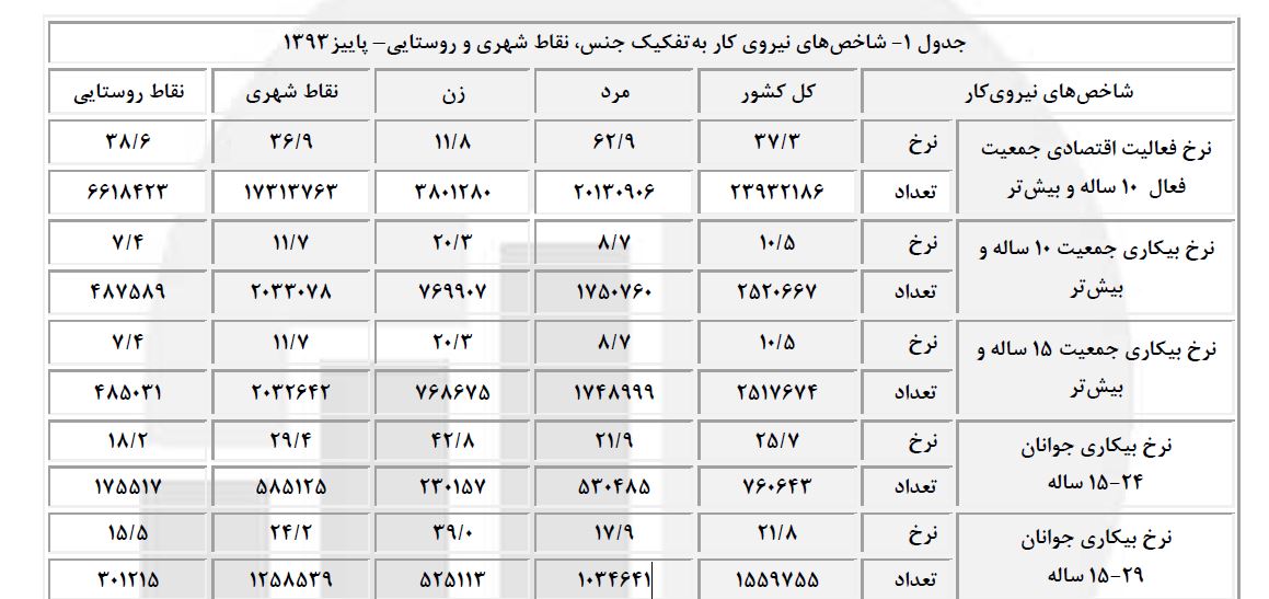 اشتغال خالص دولت یازدهم: منفی 779 هزار نفر/// بماند////