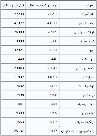 جدول/ ثبات نرخ رسمی ارز