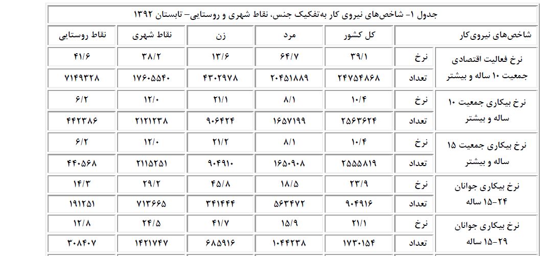 اشتغال خالص دولت یازدهم: منفی 779 هزار نفر/// بماند////