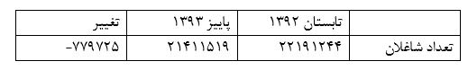 چرا دولت یازدهم در اشتغالزایی موفق نبود؟/میزان اشتغالزایی دولت یازدهم به روش مشاور اقتصادی رئیس جمهور/