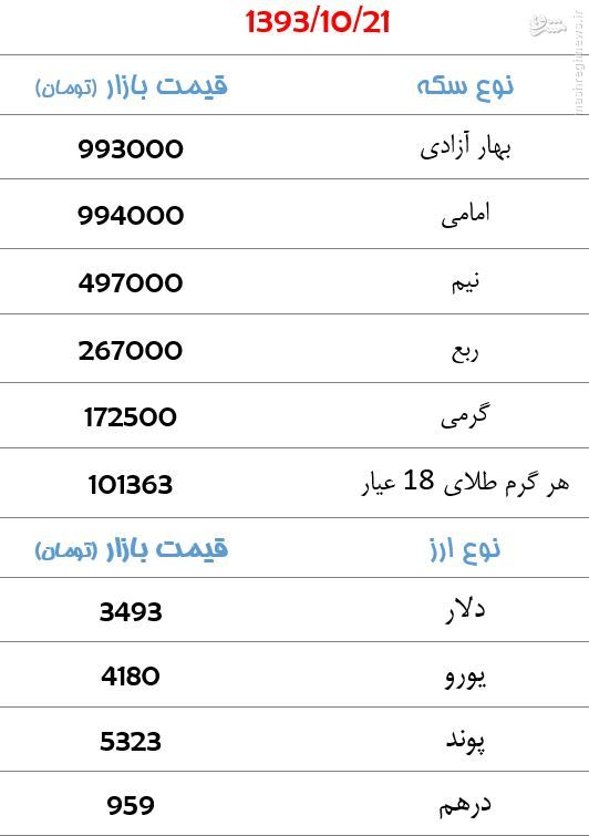 جدول/ قیمت سکه و ارز