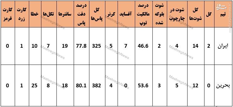 آمار کامل دیدار ایران و بحرین