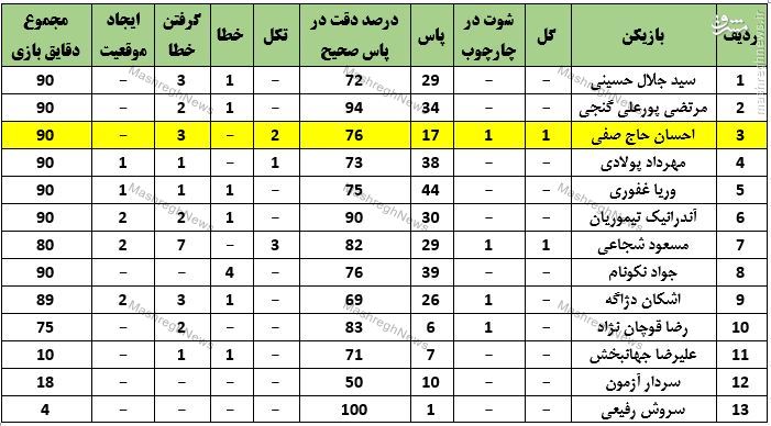 آمار کامل دیدار ایران و بحرین