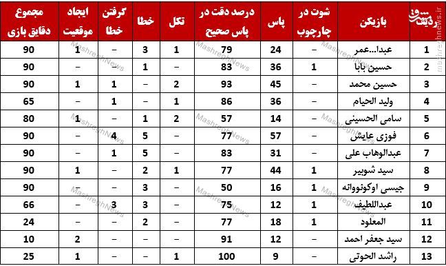 آمار کامل دیدار ایران و بحرین