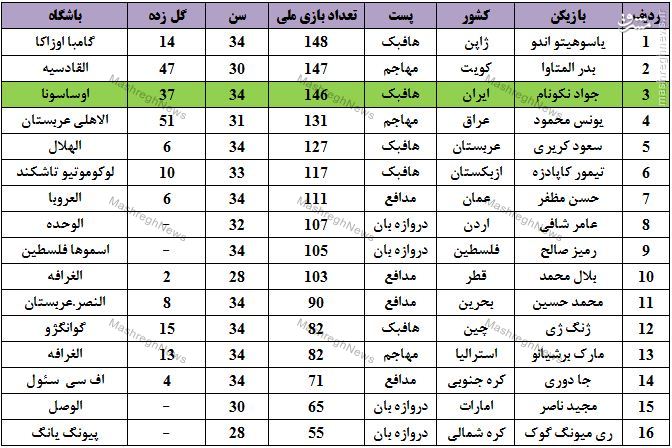 باتجربه‌ترین بازیکنان حاضر در جام ملت‌های آسیا +جدول