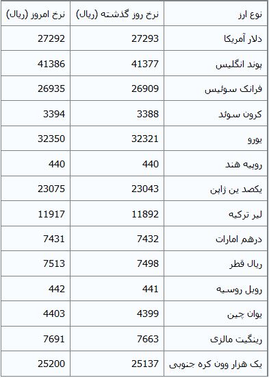 جدول/نرخ رسمی ارزهای بانکی