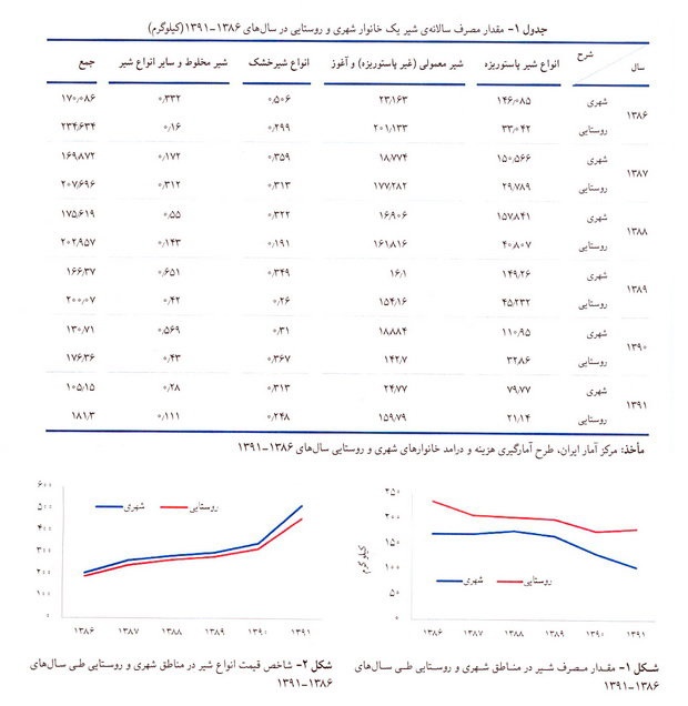 سرانه مصرف شیر در ایران+نمودار