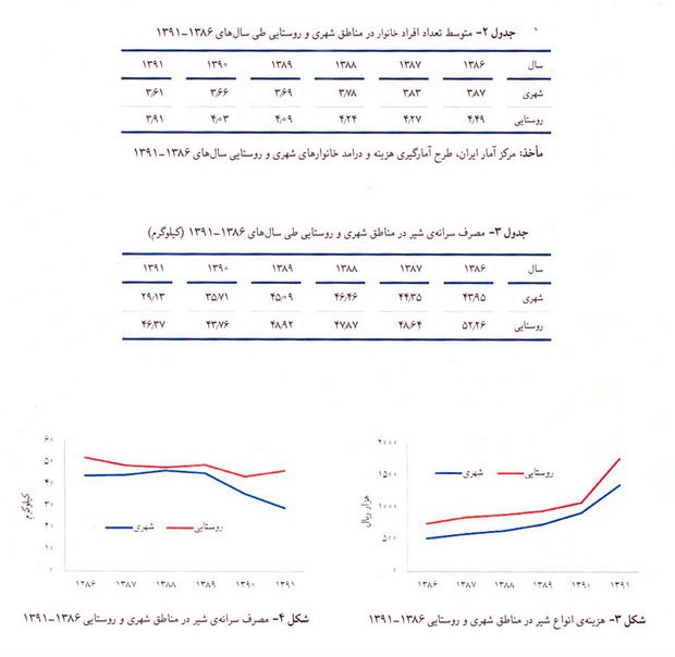 سرانه مصرف شیر در ایران+نمودار