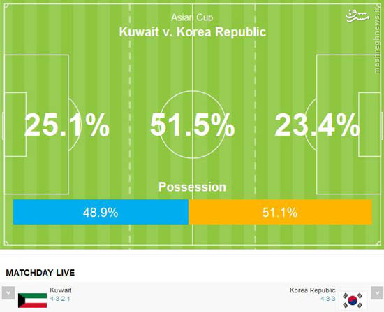 کره‌ در آستانه صعود/ کویت اولین قربانی جام +عکس