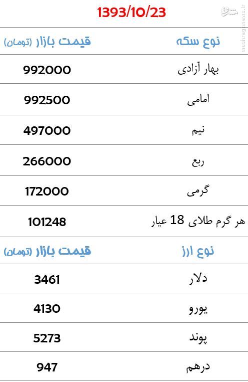 جدول/ قیمت سکه و ارز