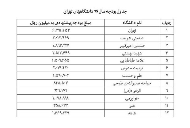 نظرات 8 رئیس دانشگاه درباره بودجه