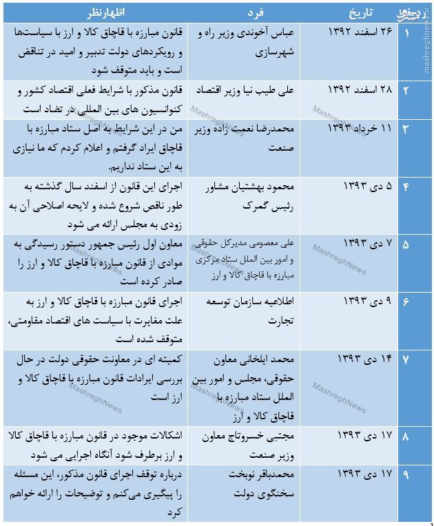 توجیهات متناقض دولتی ها درباره قانون مبارزه با قاچاق کالا و ارز