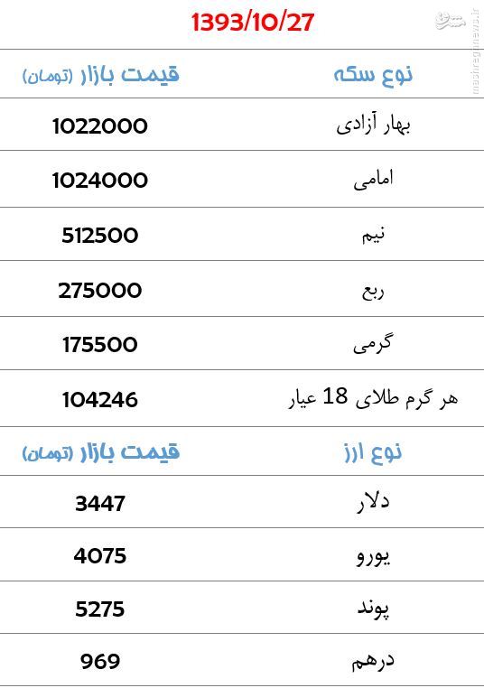 جدول/ سکه 1 میلیون و 22 هزارتومان شد