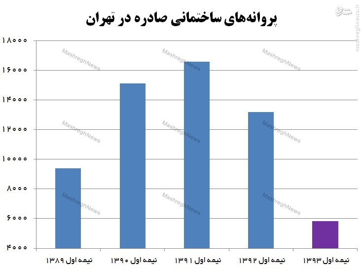 بانک مرکزی: تمام شاخص‌های تولید مسکن، منفی شدند