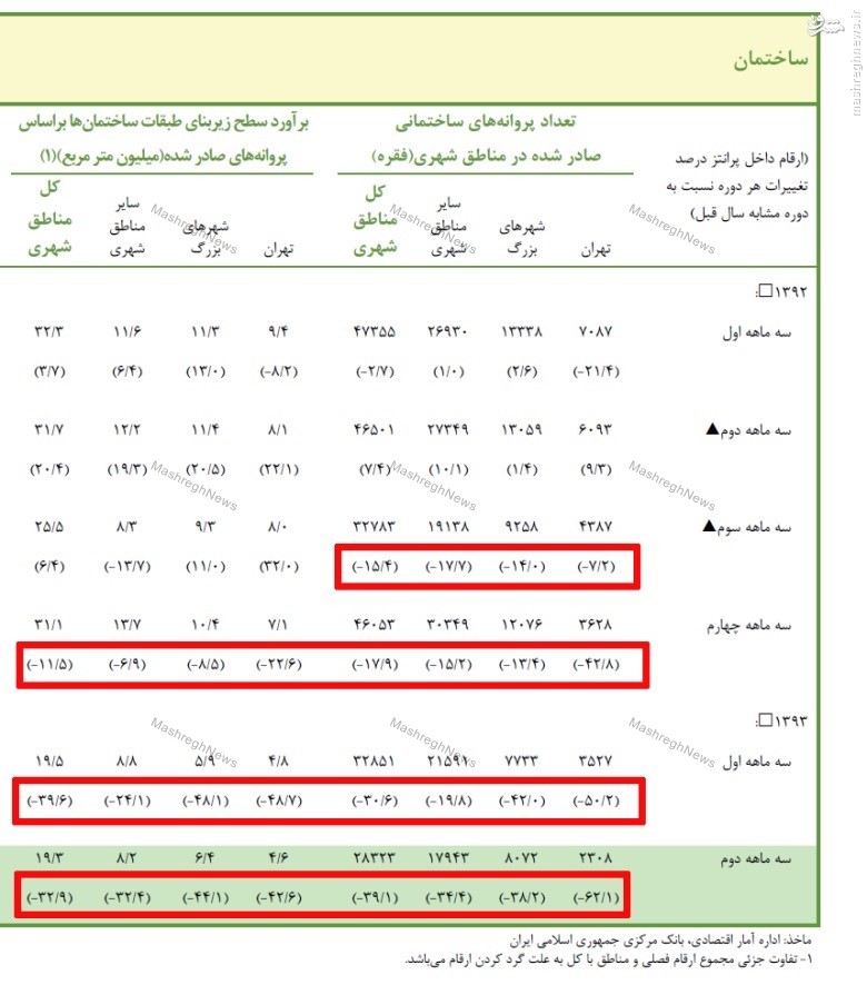 بانک مرکزی: تمام شاخص‌های تولید مسکن، منفی شدند