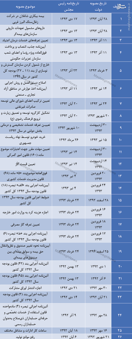 فهرست مصوبات لغوشده دولت یازدهم از سوی مجلس + جدول