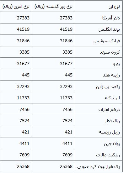 جدول/ نرخ رسمی انواع ارز بانکی