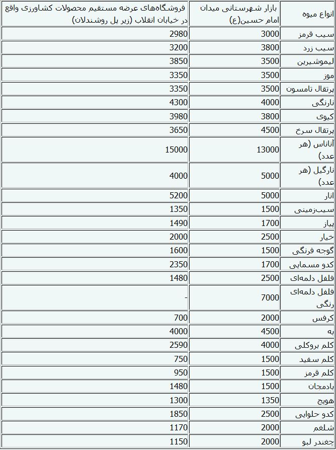 جدول/ قیمت انواع میوه و سبزی در بازار