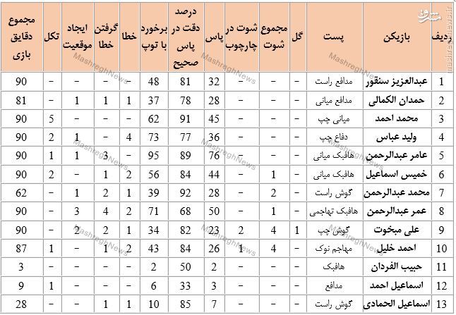 صف آرایی امارات با سرمربی ایرانی مقابل ارتش کی روش