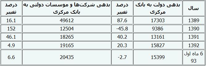 بدهی دولت به بانک مرکزی و بانک‌ها+ جدول