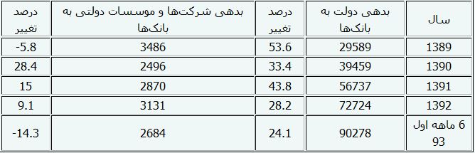 بدهی دولت به بانک مرکزی و بانک‌ها+ جدول