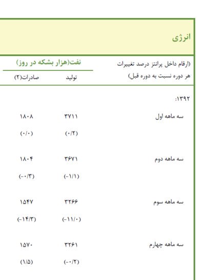 کاهش تولید و صادرات نفت در دولت یازدهم