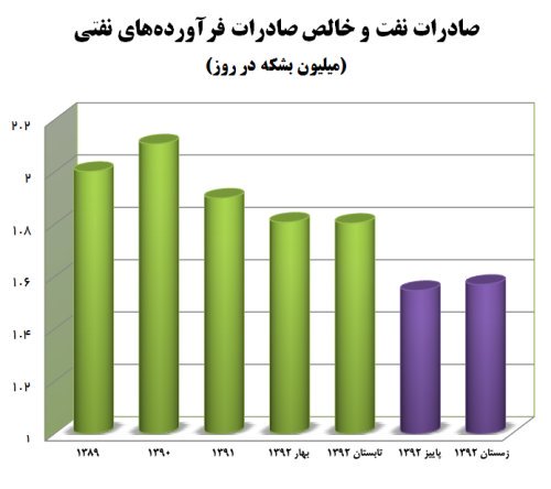 کاهش تولید و صادرات نفت در دولت یازدهم