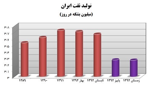 کاهش تولید و صادرات نفت در دولت یازدهم