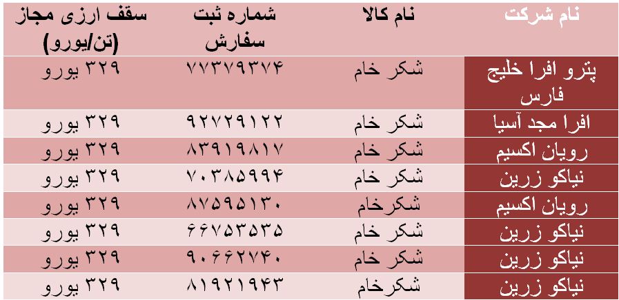 اعطای مجوز واردات ۲۰۰هزار تنی شکر به چهار شرکت خاص + سند