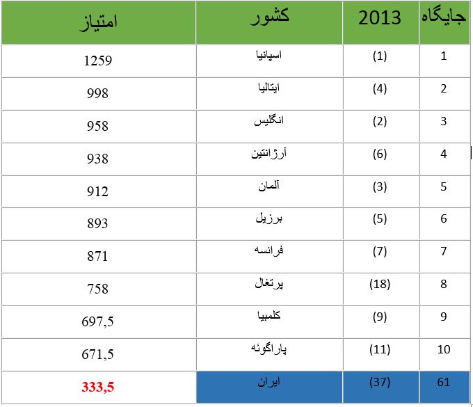 جایگاه لیگ برتر ایران در جهان +جدول