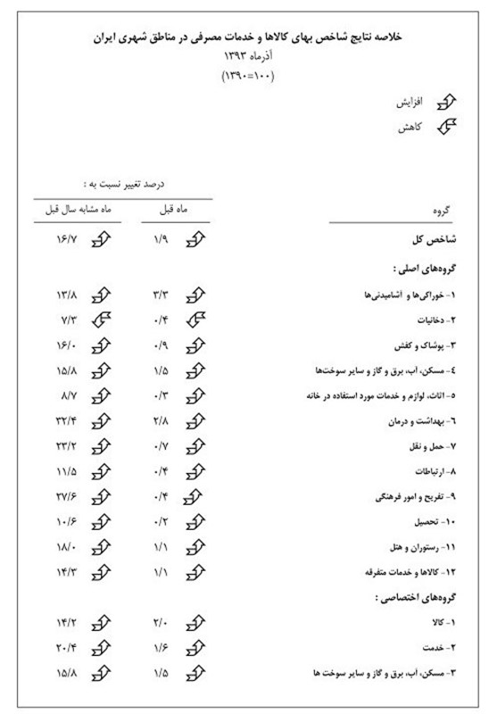 نرخ تورم آذر ماه به ۱۷.۲ درصد رسید