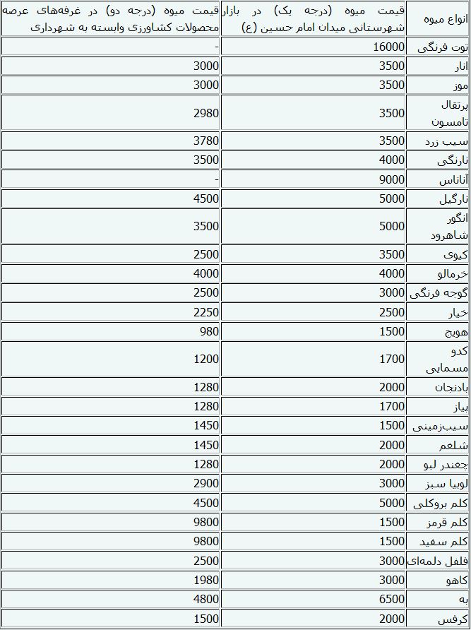 جدول/ قیمت میوه و سبزیجات