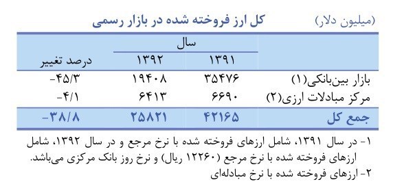 بانک مرکزی در سال ۹۲ چقدر ارز فروخت؟