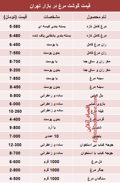 جدول/ قیمت مرغ در بازار